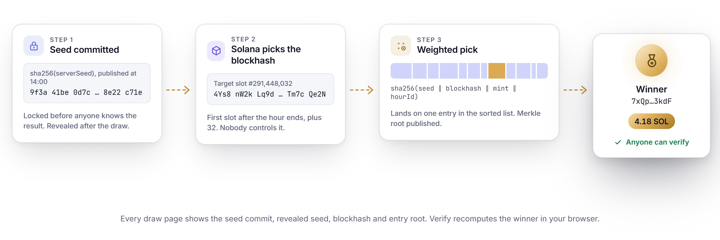 Seed commitment, Solana blockhash, weighted pick and winner